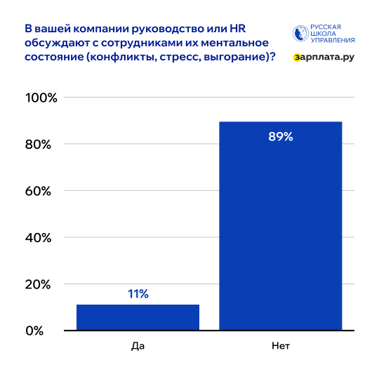 Обсуждает ли руководство стресс