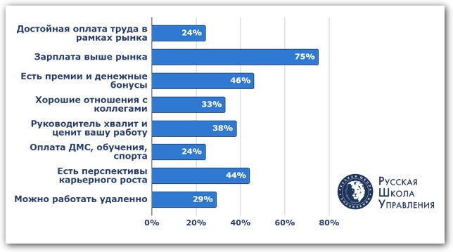 При каких условиях согласились бы остаться на нелюбимой работе