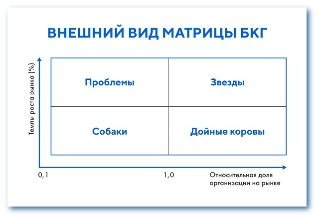 Матрица БКГ